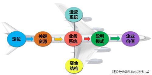 怎樣找到適合自已企業的商業模式咨詢公司